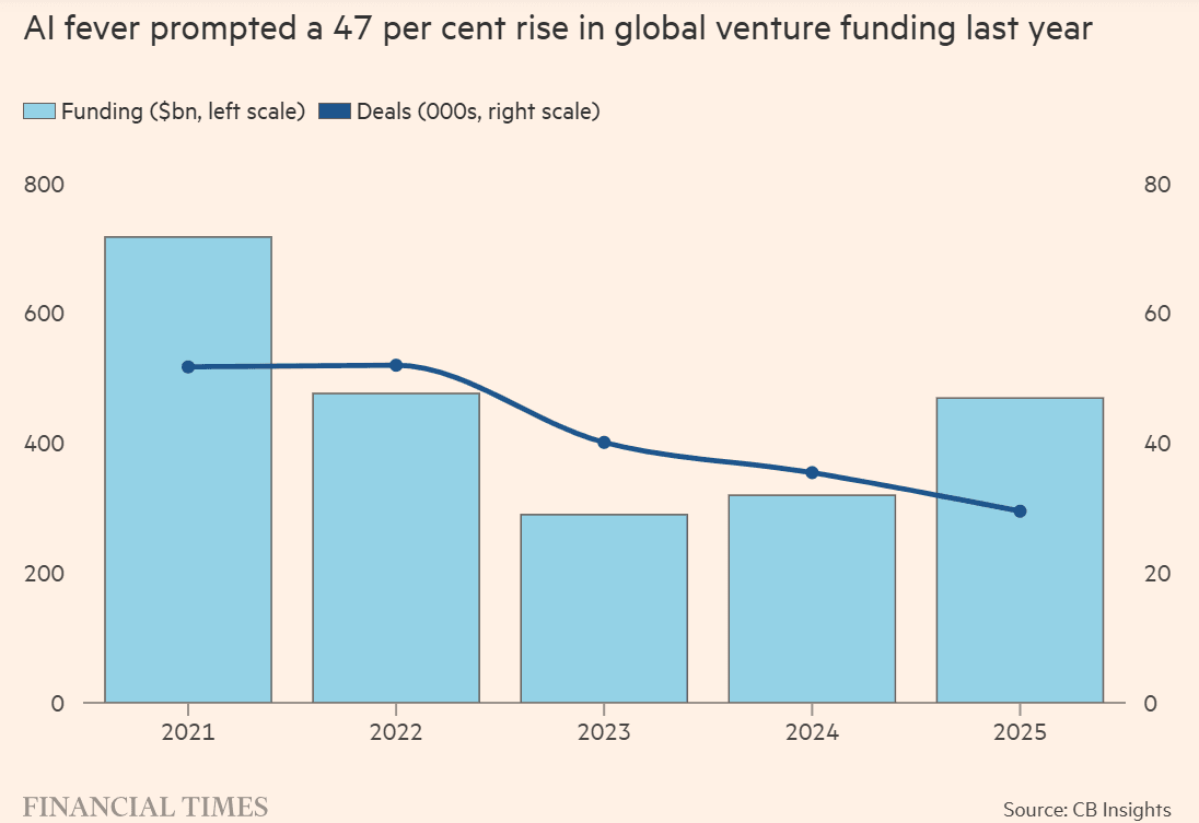 ai-fever-prompted-a-47-percent-rise-in-global-venture-funding-last-year.png