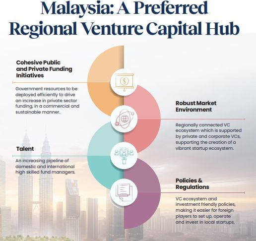 malaysia-preferred-regional-venture-capital-hub.jpg